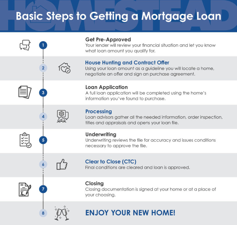 Work With a Direct Mortgage Lender - Homestead Financial Mortgage