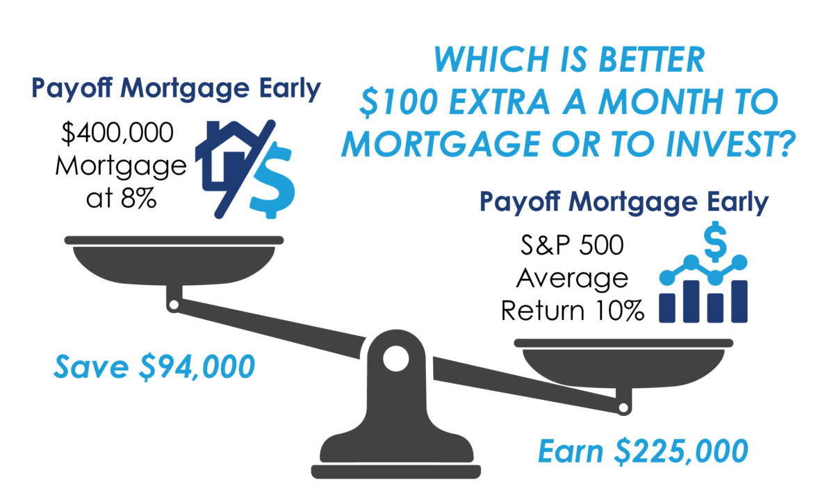 invest vs payoff