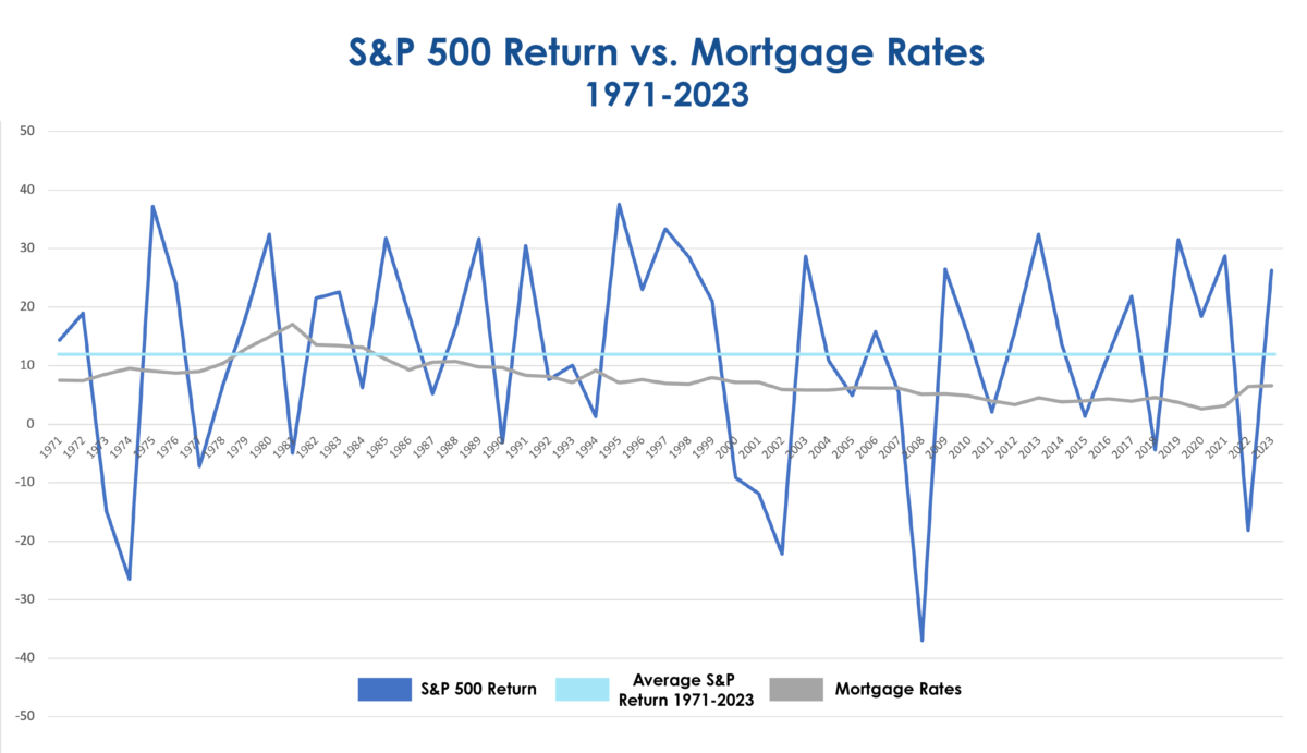 S&P Rates Mortgage Rates