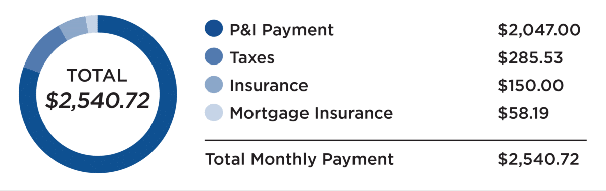 payment breakdown