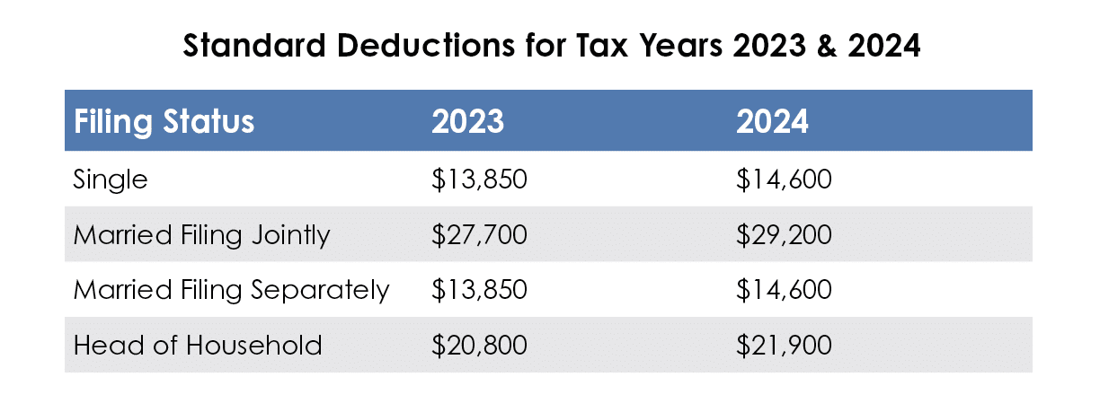 standard tax deduction amounts