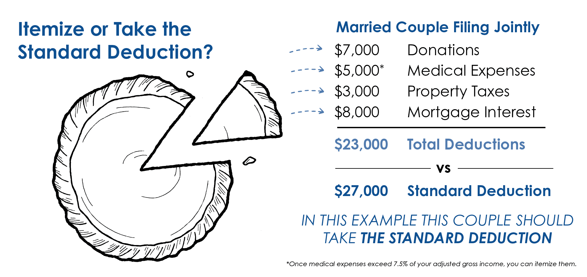 standard or itemized deductions