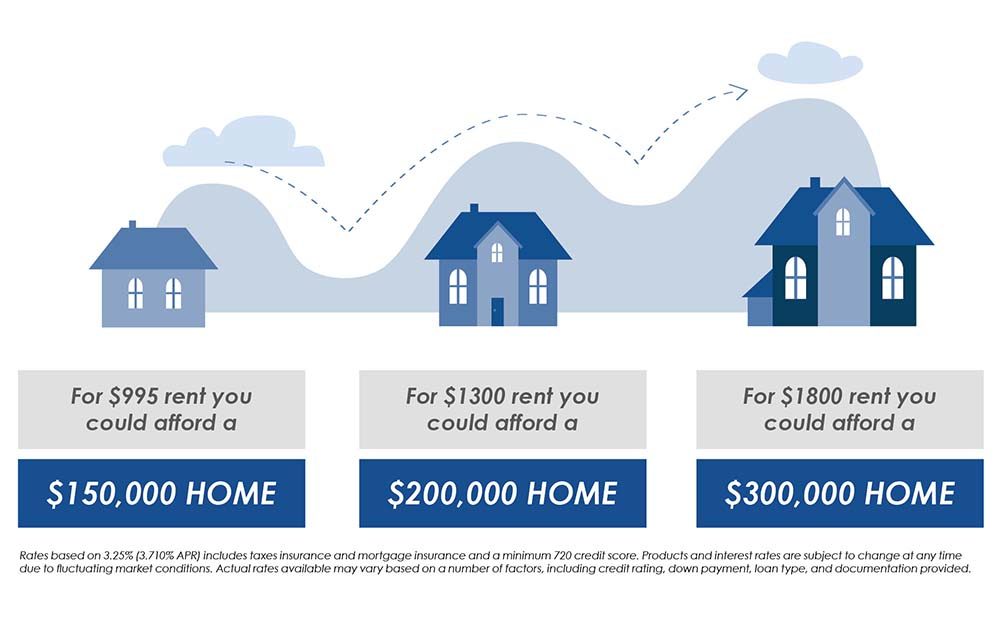 Renting versus buying a home graphic