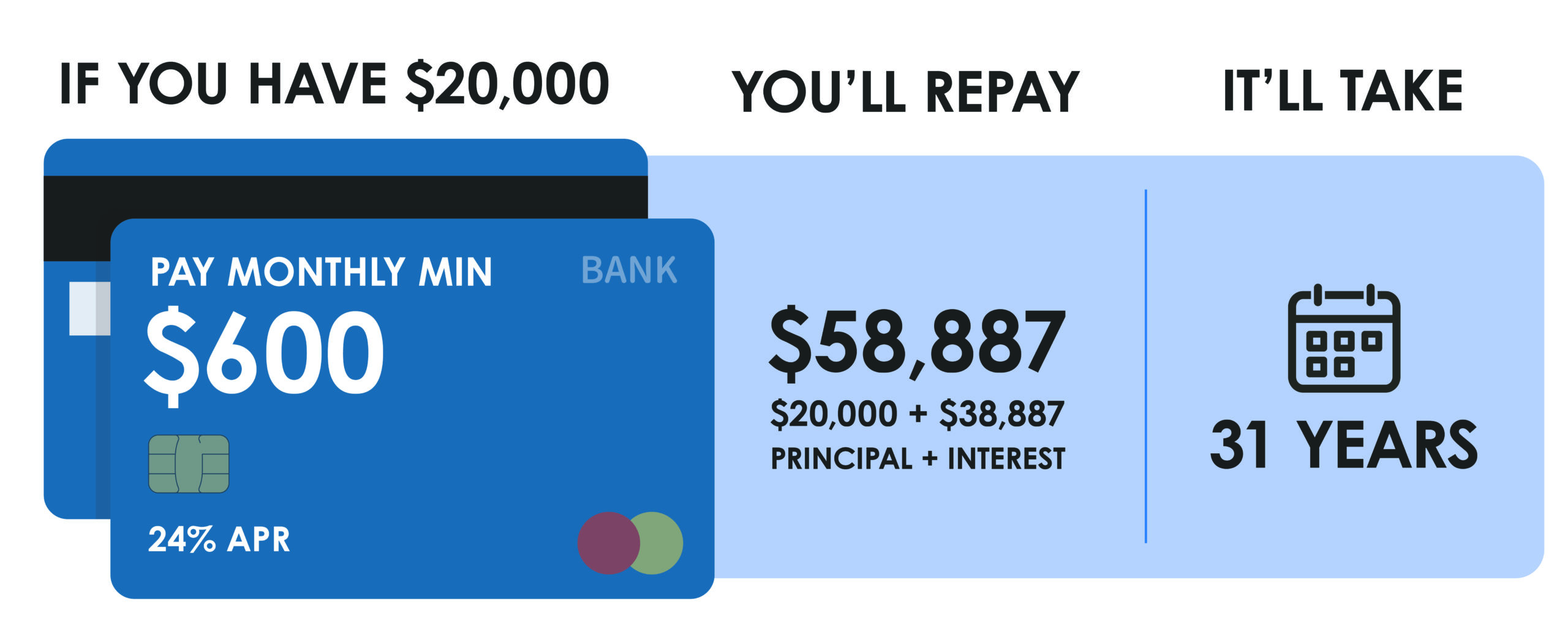 A diagram that explains Credit Card Minimum Payoff.