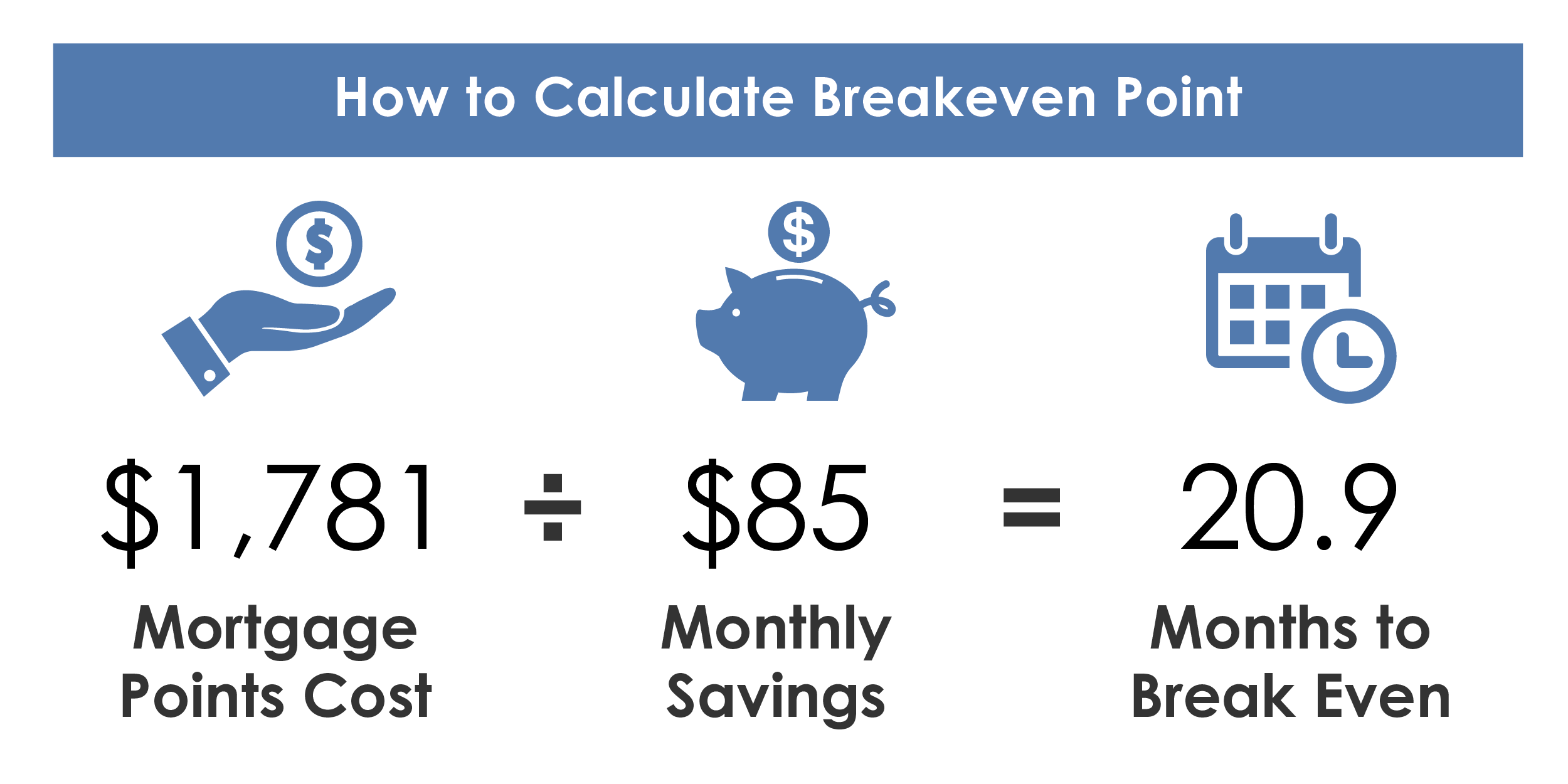 Mortgage Points Break Even