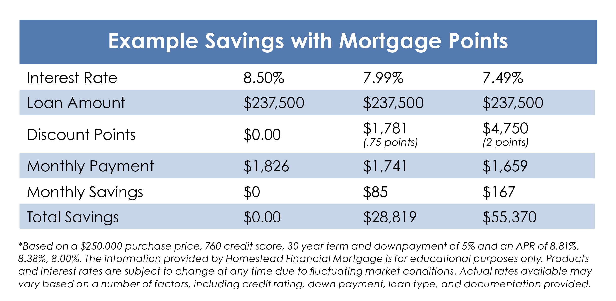 Example Savings with Mortgage Points