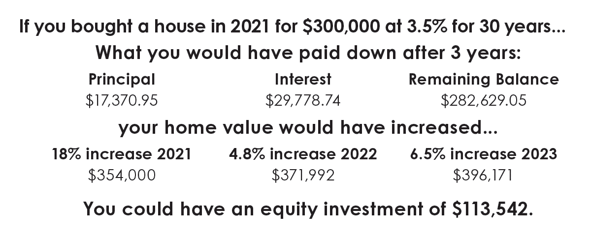 investment growth home