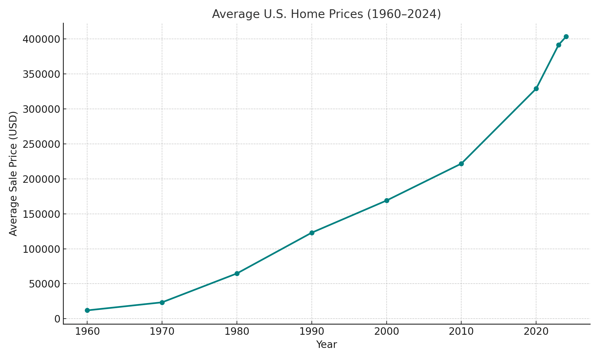 home prices