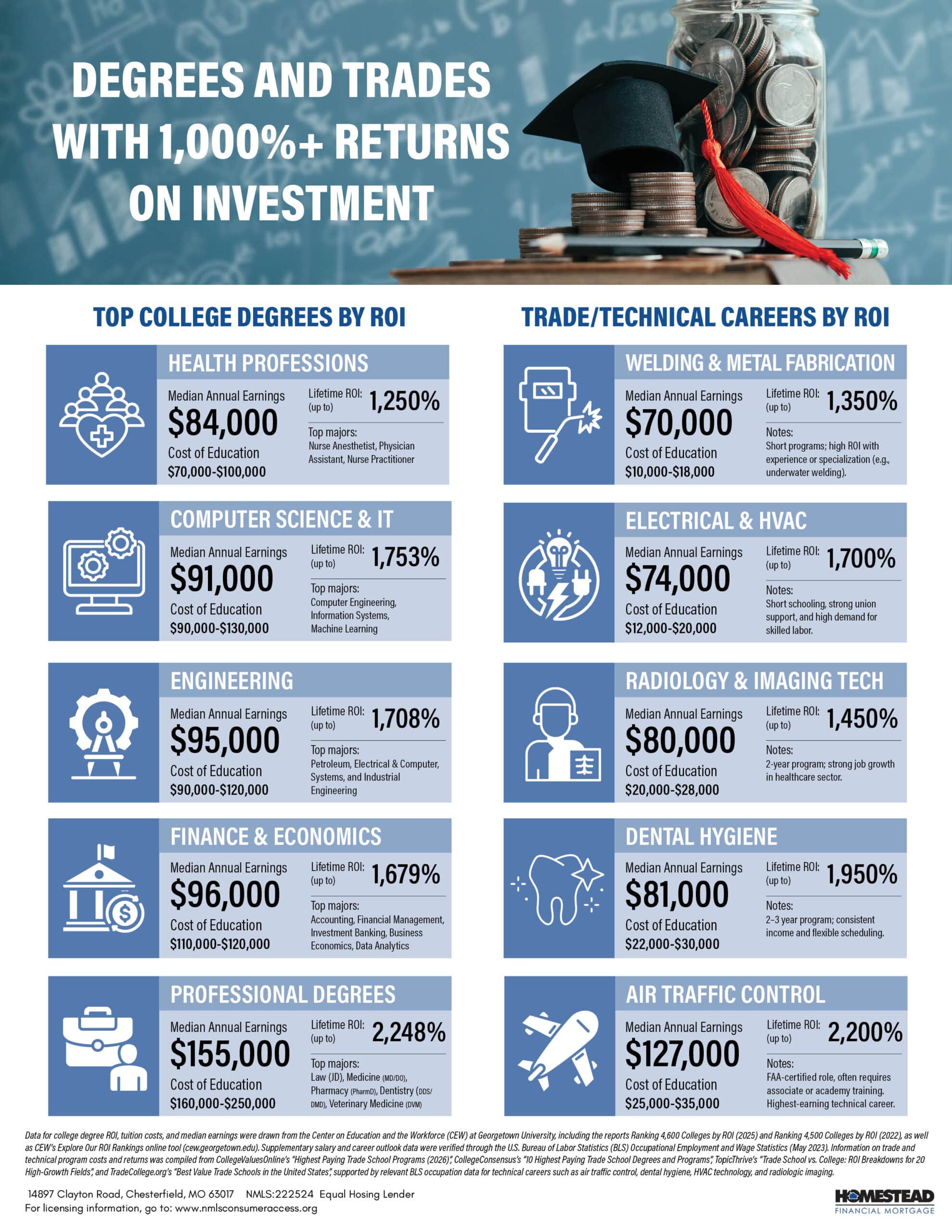 ROI College Degrees vs Trade School