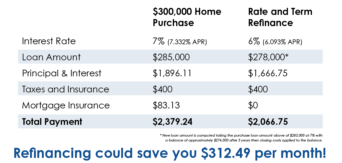 Refinance 2025 Savings chart