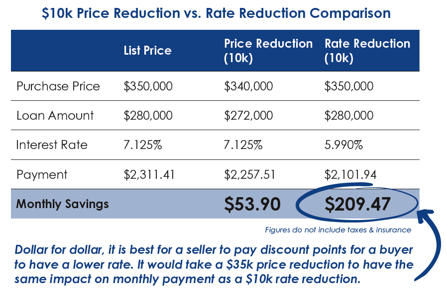 rate reduction 