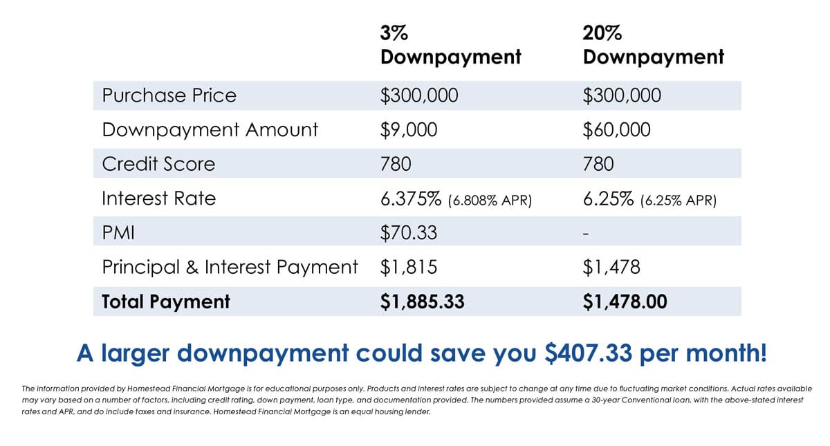 downpayment chart
