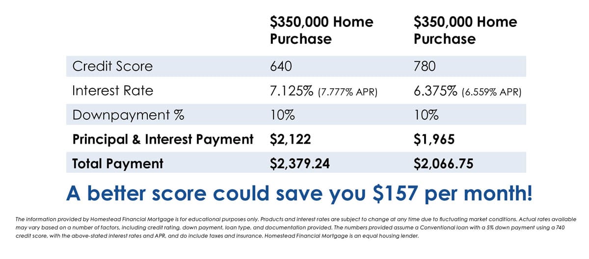 rate comparison chart