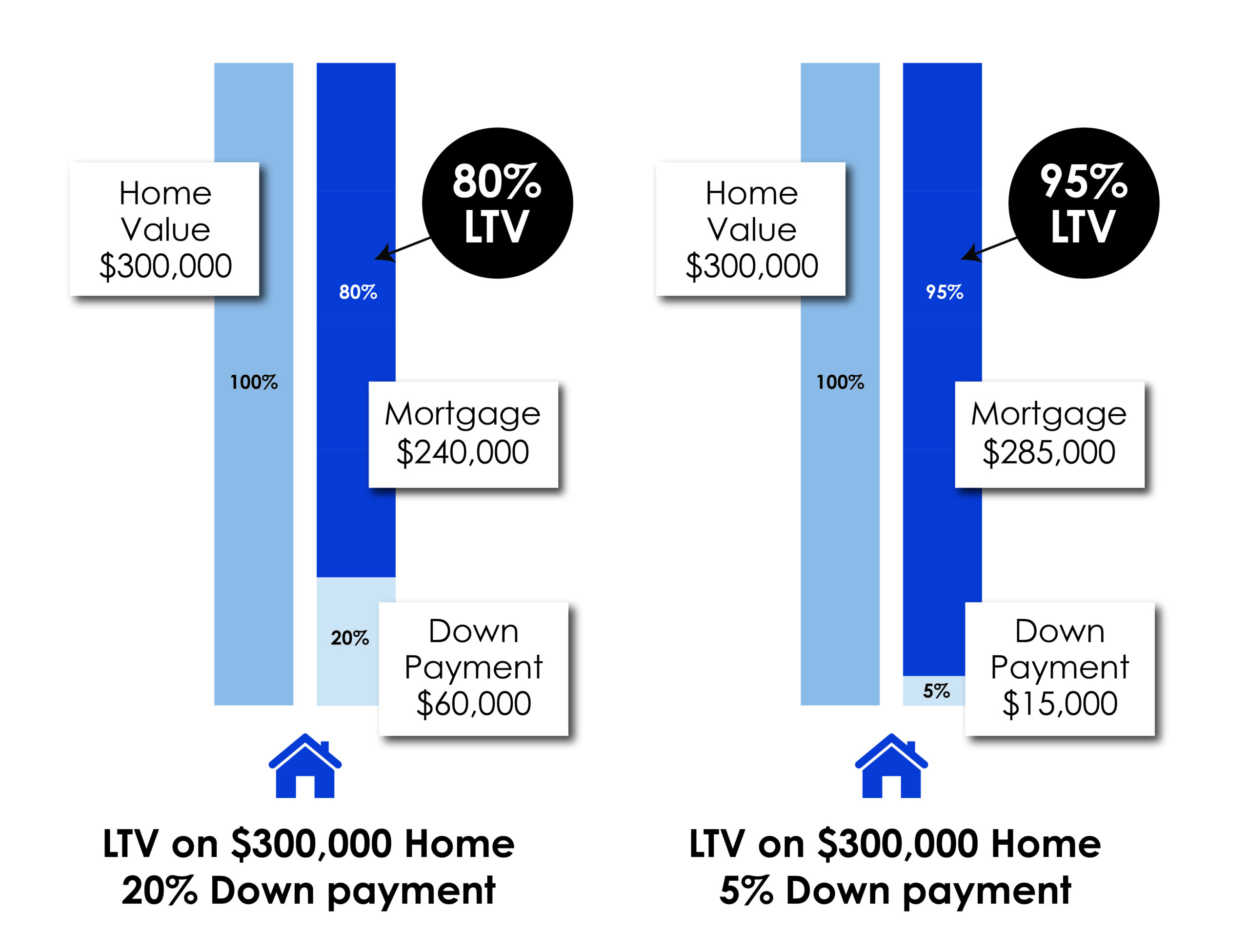 loan to value graphic