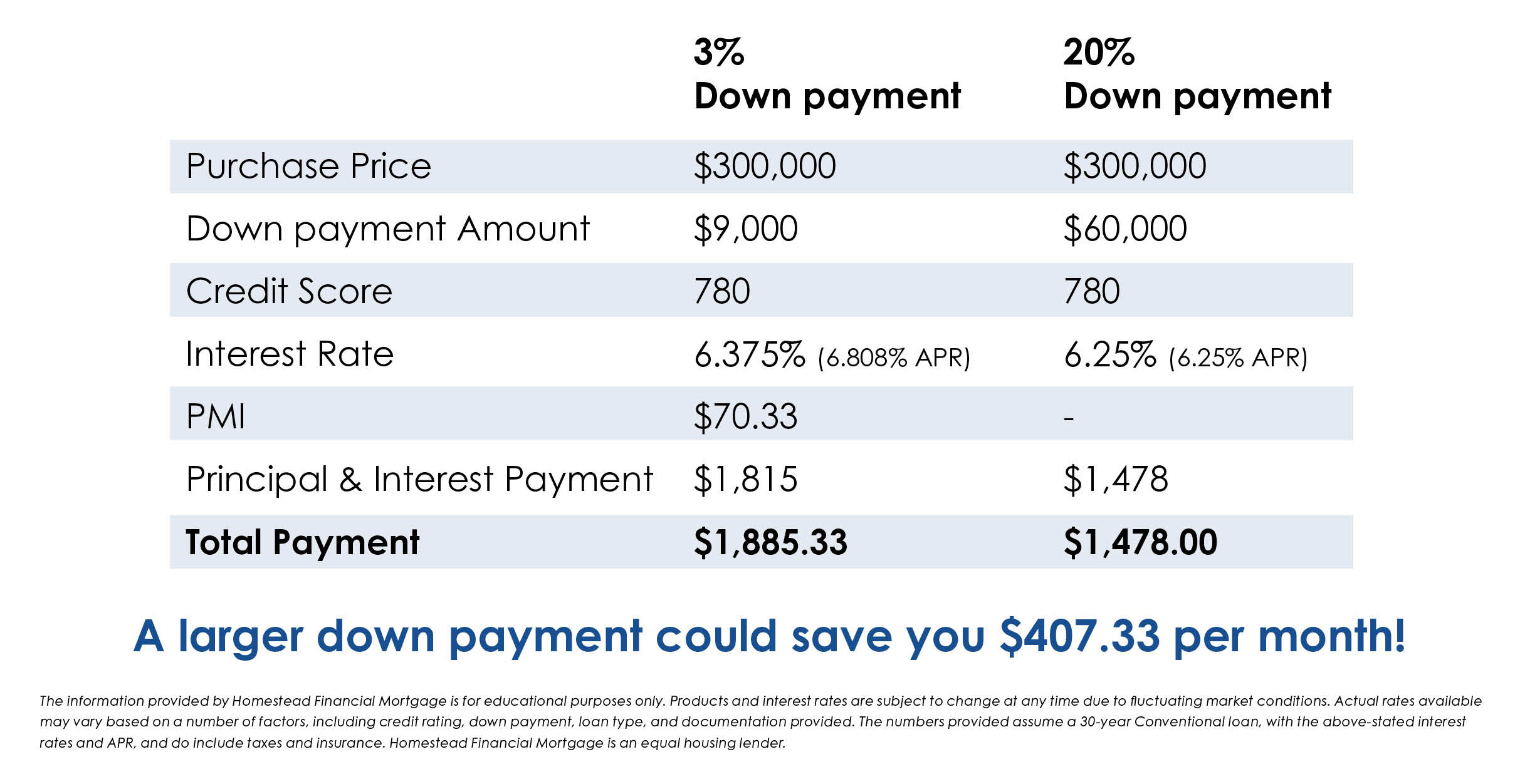 downpayment chart