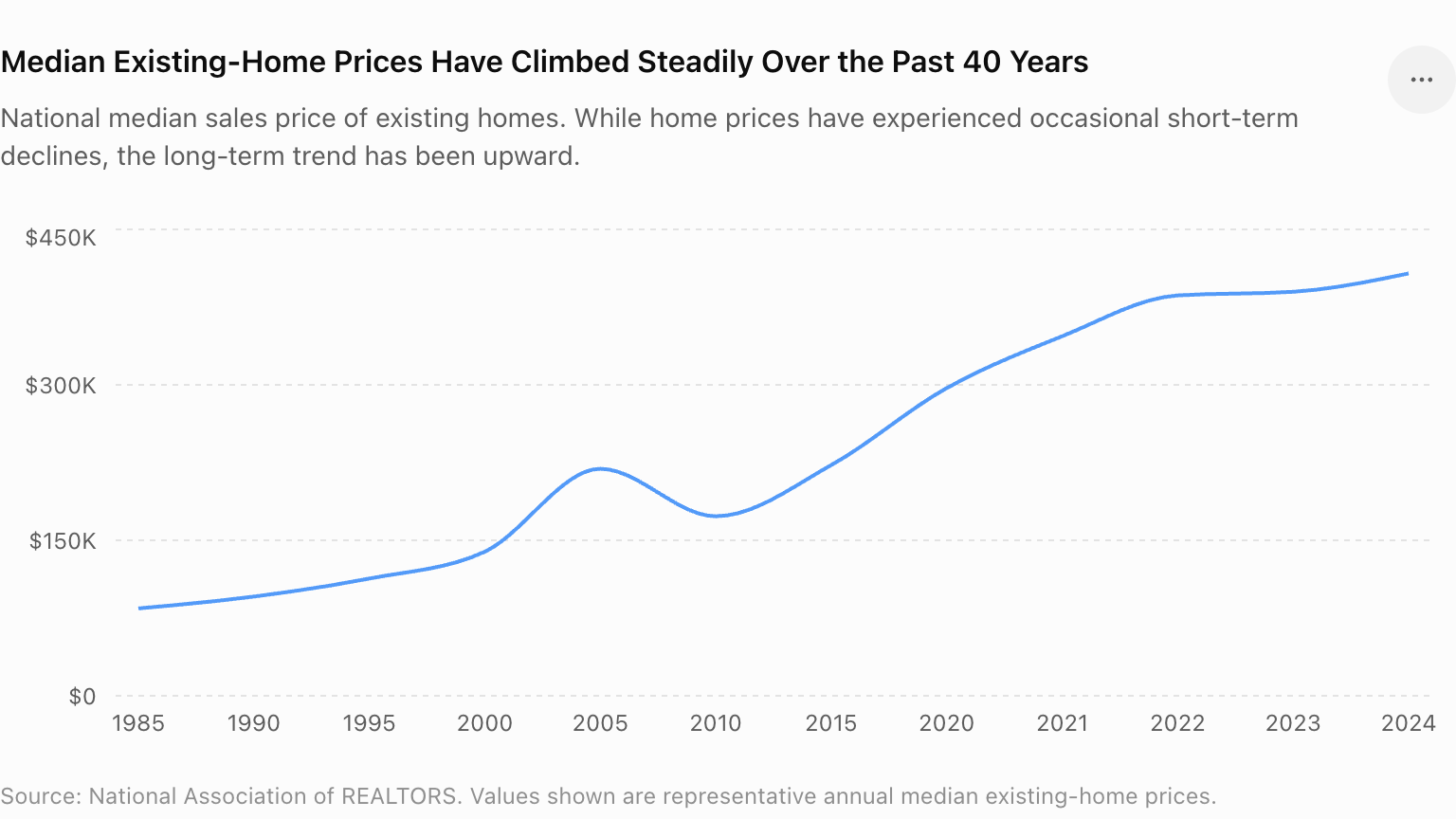median house prices
