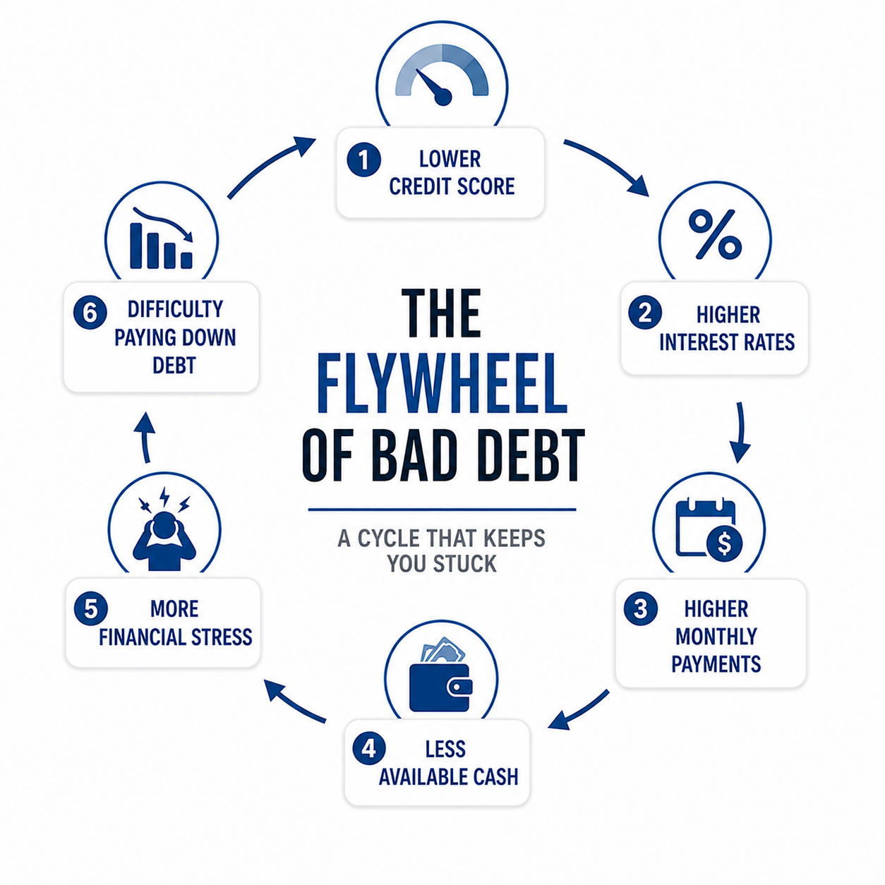 Bad Debt Flywheel