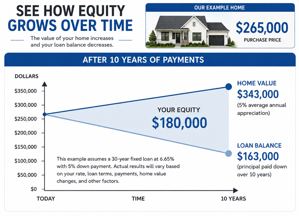 equity growth