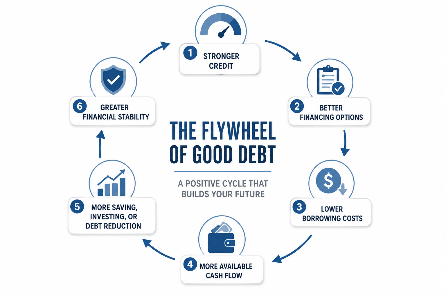 Good Debt Flywheel