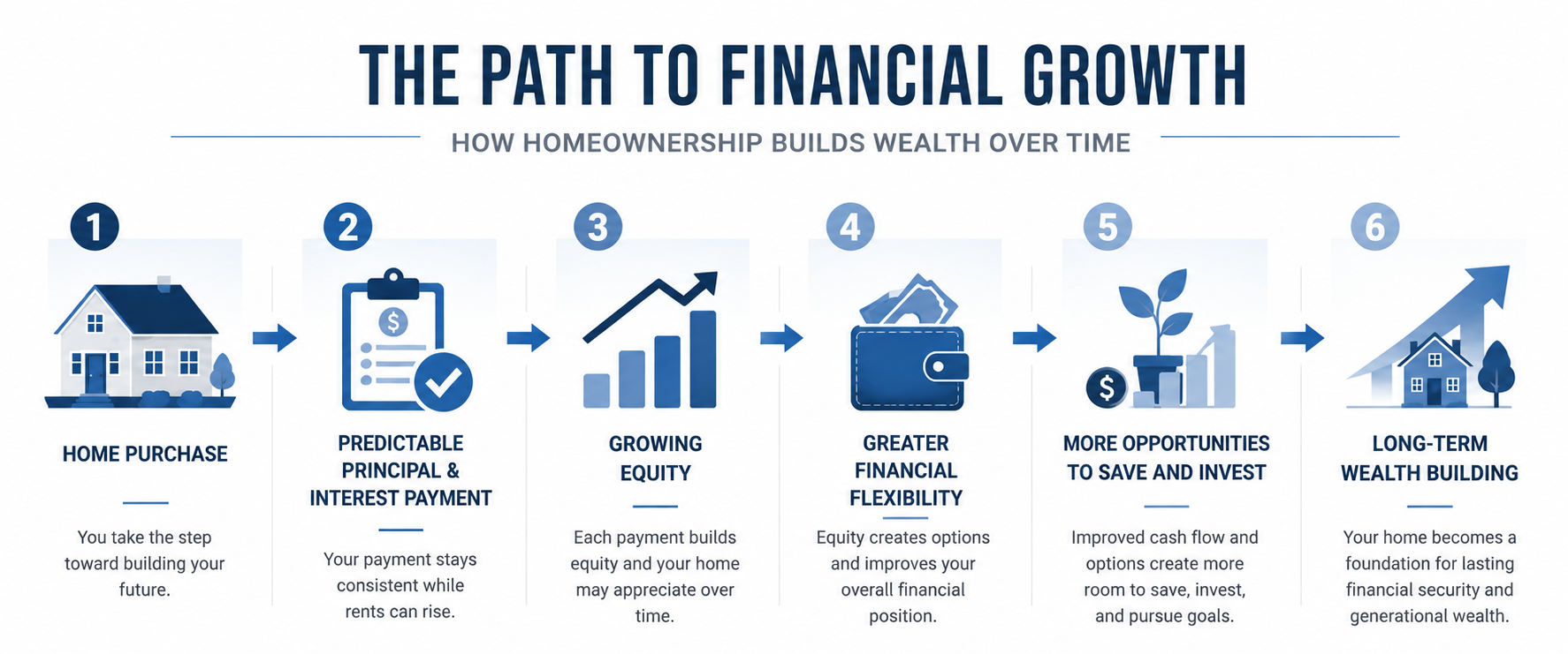 path to financial growth with home